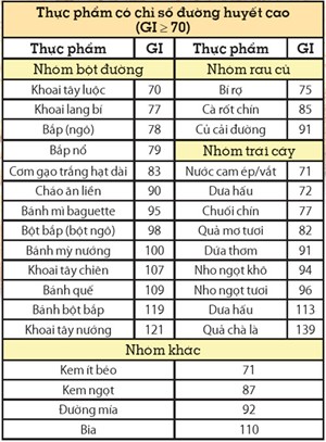 thực phẩm GI cao thực phẩm GI cao