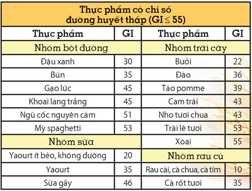 thực phẩm GI thấp thực phẩm GI thấp