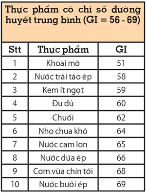 thực phẩm GI trung bình thực phẩm GI trung bình