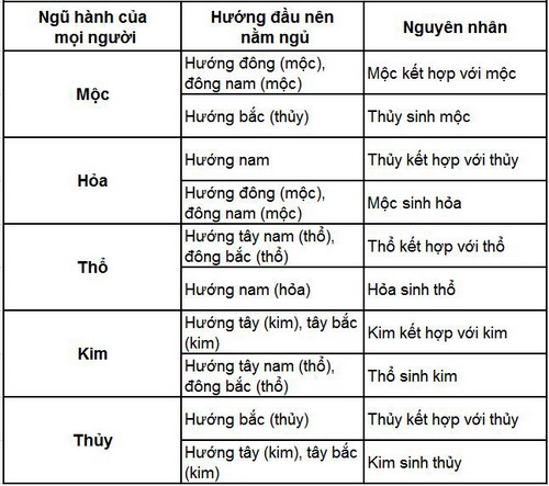 mệnh và hướng ngủ