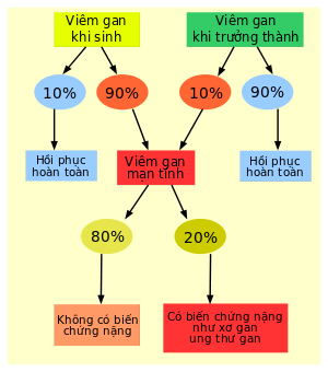 tiến triển viêm gan B